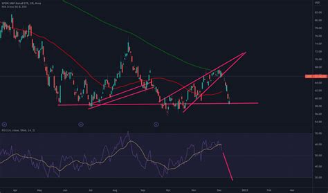 xrt stock fund price  chart amexxrt tradingview