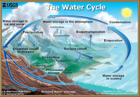 Water Cycle Creationwiki The Encyclopedia Of Creation Science