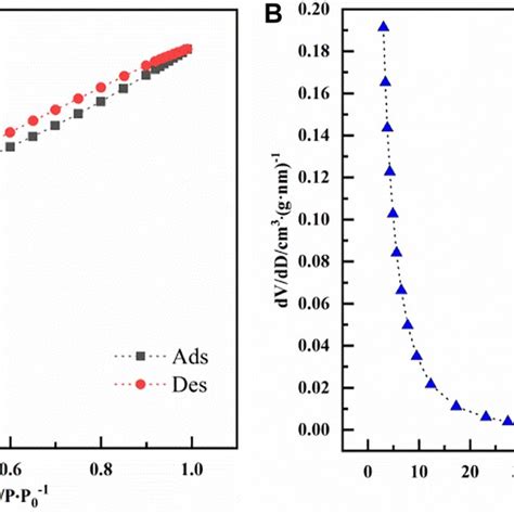 A Shows The N2 Adsorptiondesorption Isotherm Curves Of Bagasse