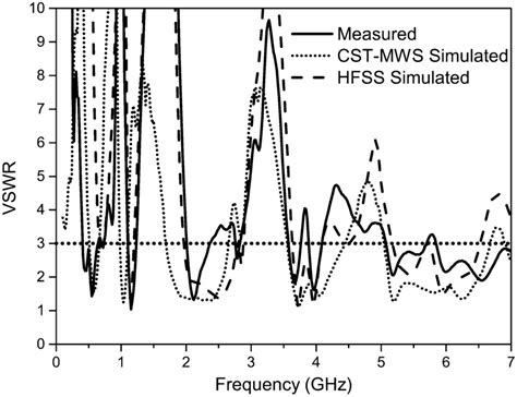 Simulated And Measured Voltage Standing Wave Ratio Vswr For Type 8