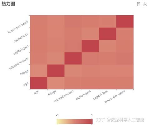 爱数科案例 个体收入预测分析 知乎