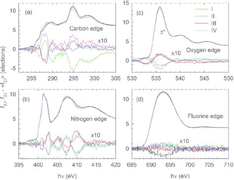 X Ray Absorption Spectra Measured Via Total Electron Yield From Ils