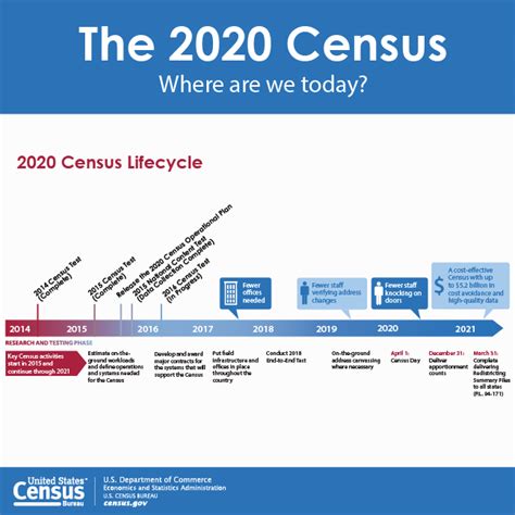 The 2020 Census: Where are we today?