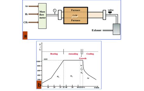 A Schematic Of The Lpcvd Process Used For Graphene Synthesis From