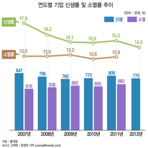 신생기업 10곳 중 4곳 1년 안에 폐업