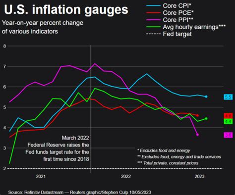 US Annual Inflation Slows To Below 5 Price Pressures Still Strong