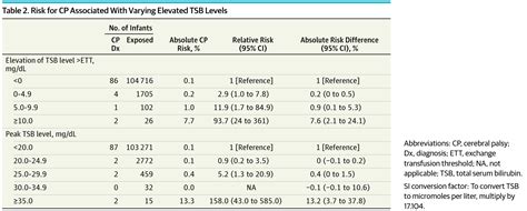 Elevated Bilirubin