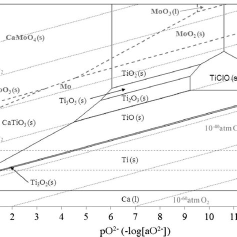 Overlaid Electrochemical Predominance Diagrams For The Ca Ti O Cl And