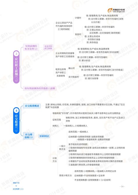 24年《初级会计实务》第五章思维导图资料中心东奥会计在线