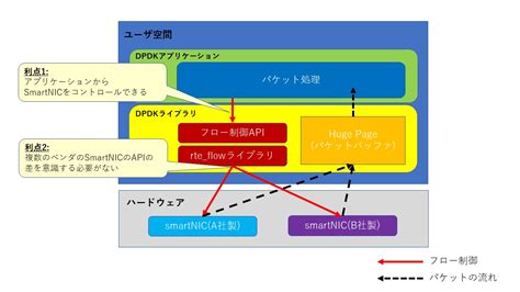 DPDKでSmartNICを扱うrte flowについて DPDK入門 第16回 NTTテクノクロスブログ