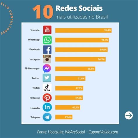 Brasil O Pa S Que Mais Usa Redes Sociais No Mundo Ello Consultores