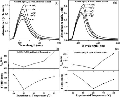 Uv Vis Spectra Of 100 Ml Of A 0005 And B 001 M Aq Agno 3 With