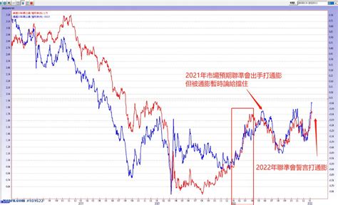 聯準會加速縮表 2022價值投資的一年｜理財周刊｜聚財網