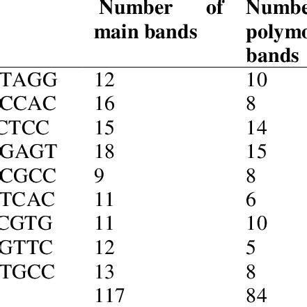 Levels Of Polymorphism Total Number Of Bands Monomorphic Bands