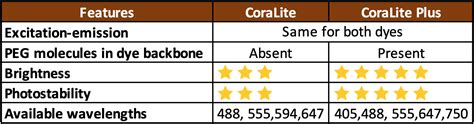 Coralite Fluorescent Dyes Proteintech