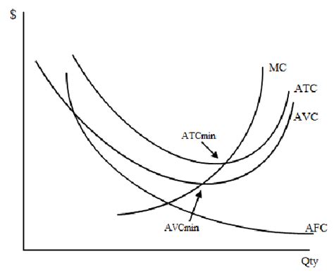 a. The average fixed costs AFC curve is downward sloping because fixed ...