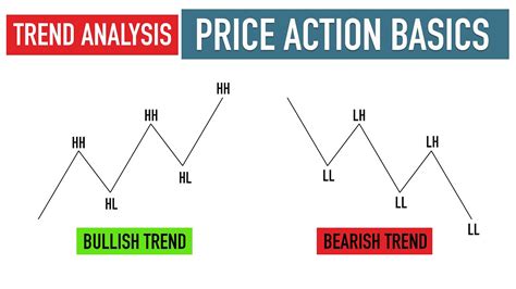 How To Identify Market Trend Price Action Basics Youtube