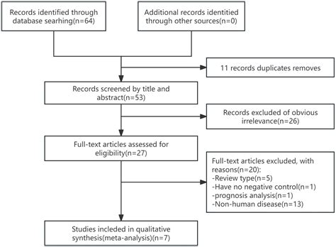 Frontiers Circulating Free Dna As A Diagnostic Marker For Echinococcosis A Systematic Review