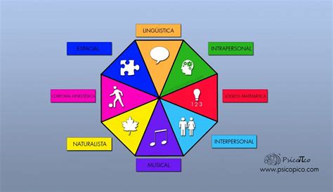 La teoría de las inteligencias múltiples de Gardner PsicoPico