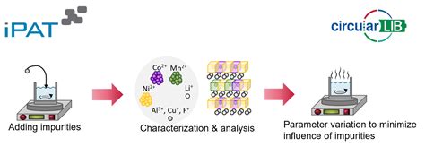 Re-synthesis of cathode active material