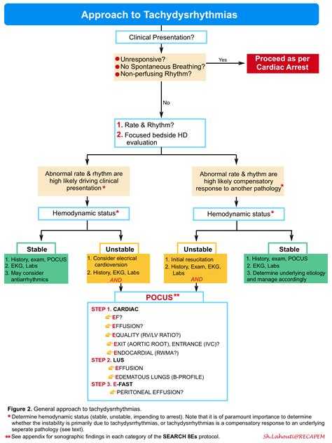 Clinical Approach To Diagnosis And Management Of Wide Complex