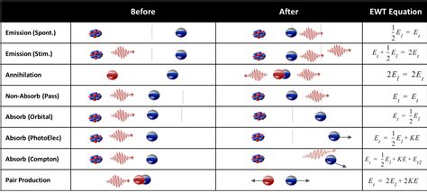 Photon Creation And Absorption EWT