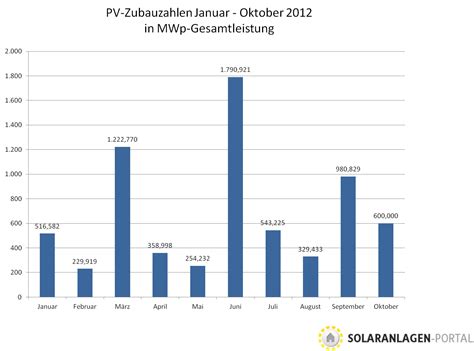 Pv Zubauzahlen Grafik Haus Co Magazin