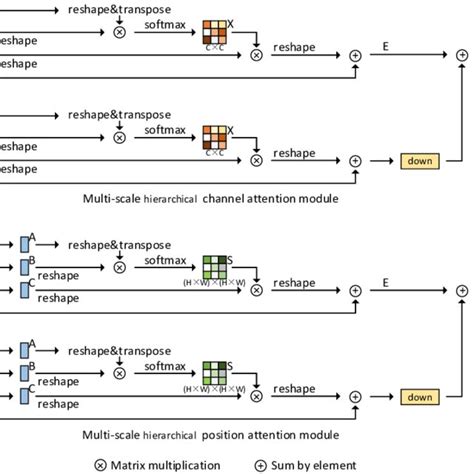 The Multi Scale Hierarchical Attention Module Download Scientific Diagram