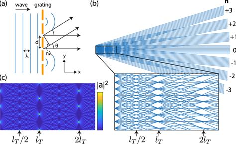 Principle And Model Of The Talbot Effect A Basic Setup A