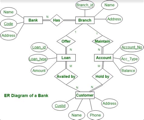 Blood Bank Database Project Schema Diagram Blood Bank Manage