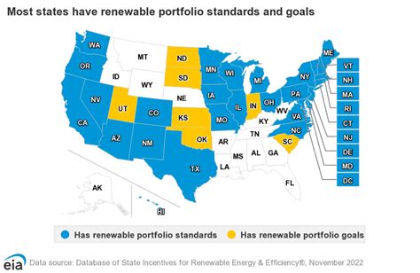 Understanding Renewable Portfolio Standards RPS EnergyLink