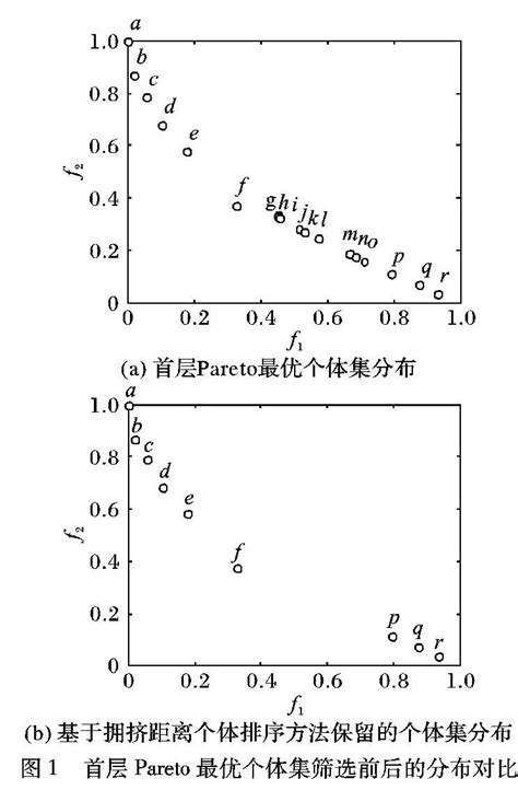 基于自适应混合非支配个体排序策略的改进型nsga—Ⅱ算法参考网
