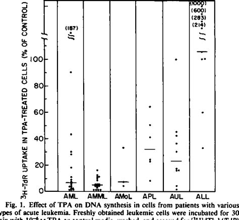 Figure 1 From Differential Effects Of Phorbol Esters On Normal Myeloid