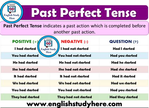 10 Examples Of Past Perfect Tense