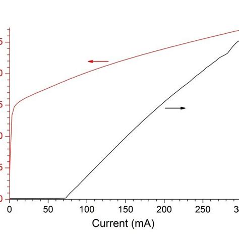 Cw Light Current And Voltage Current Characteristic Of A Mm Long