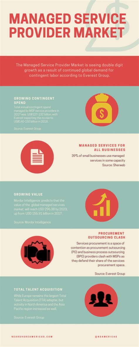 Infographic Msp Growth Driven By Demand For Contingent Labor Worldwide