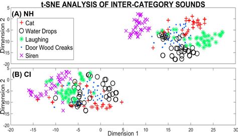 Color Online T SNE Visualization Of Sound Representations For Five