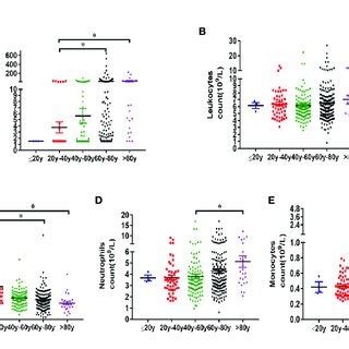 Analysis Of Serum IL 6 And Peripheral Blood Leukocyte Characteristics