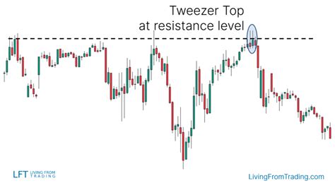 Tweezer Top Candlestick Pattern – What Is And How To Trade - Living ...