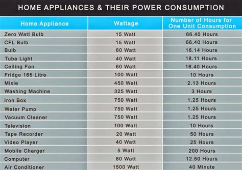 Best Voltage For Household Appliances