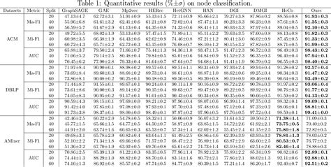 Table From Heterogeneous Graph Contrastive Learning With Meta Path