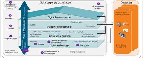 Model Of Digital Transformation Integration Of Dimensions And Critical