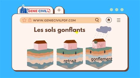 Les Sols Gonflants Caract Ristiques Causes Et Solutions En G Nie Civil