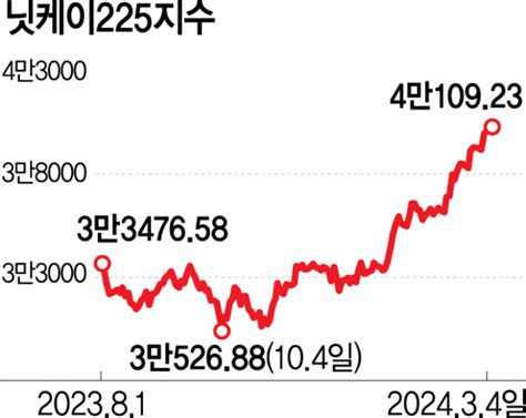 닛케이 사상 첫 4만선 돌파美 증시 훈풍에 기술주가 주도 서울경제