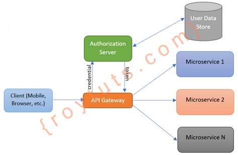 Spring Cloud Gateway Security With JWT JSON Web Token Roy Tutorials