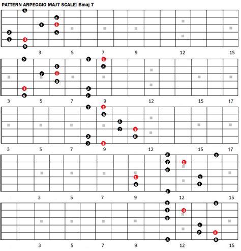 B Major 7 Arpeggio - Guitar Fretboard Diagrams