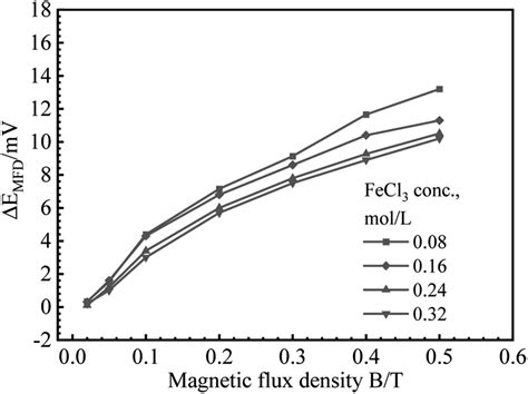 An Electrochemical Method For Measuring Magnetic Flux Density RSC