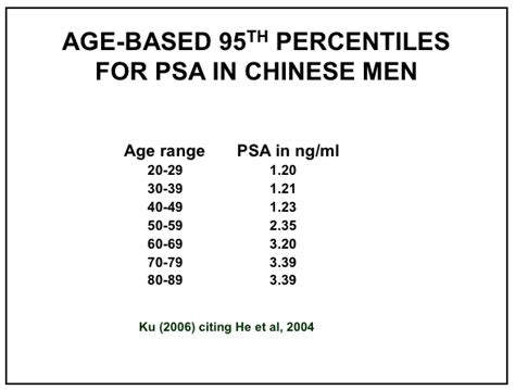 Normal Psa Levels By Age Chart Uk A Visual Reference Of Charts Chart