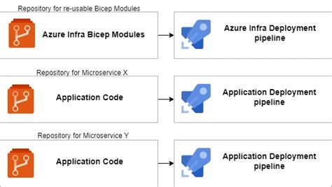 How To Model Azure Infra Creation With Bicep Modules Blog By Kalle