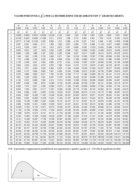 Distribuzione Chi Quadro VALORI PERCENTILI χ P PER LA